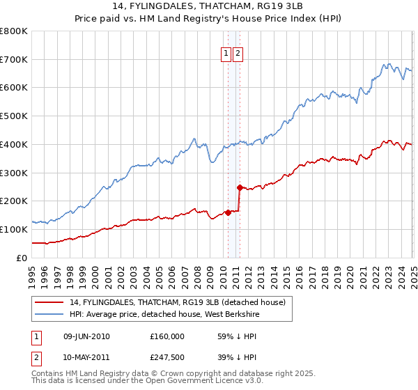 14, FYLINGDALES, THATCHAM, RG19 3LB: Price paid vs HM Land Registry's House Price Index