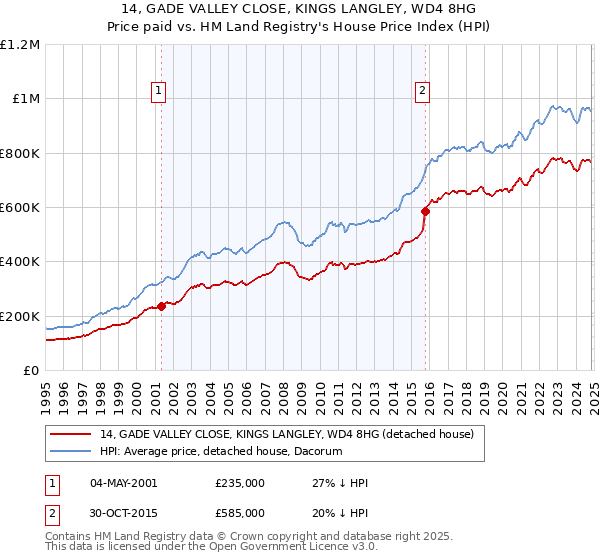 14, GADE VALLEY CLOSE, KINGS LANGLEY, WD4 8HG: Price paid vs HM Land Registry's House Price Index