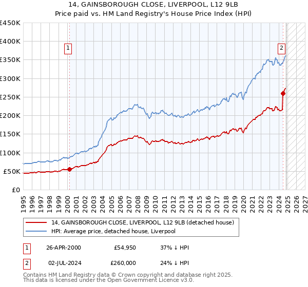 14, GAINSBOROUGH CLOSE, LIVERPOOL, L12 9LB: Price paid vs HM Land Registry's House Price Index