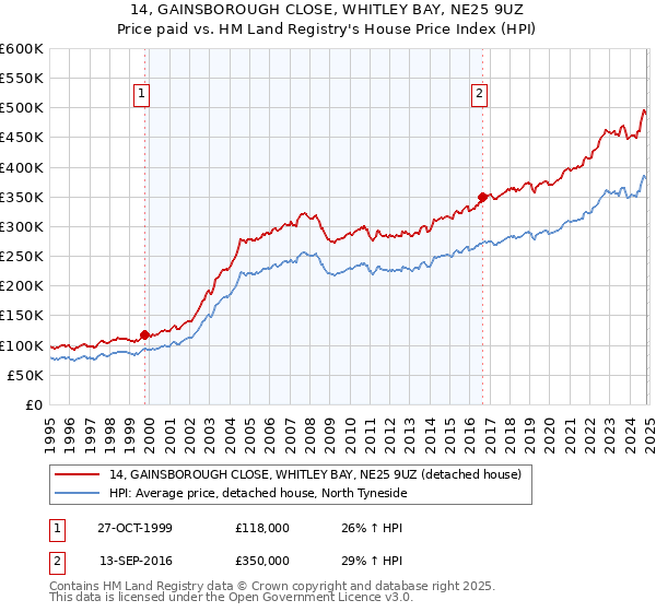 14, GAINSBOROUGH CLOSE, WHITLEY BAY, NE25 9UZ: Price paid vs HM Land Registry's House Price Index