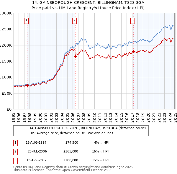 14, GAINSBOROUGH CRESCENT, BILLINGHAM, TS23 3GA: Price paid vs HM Land Registry's House Price Index