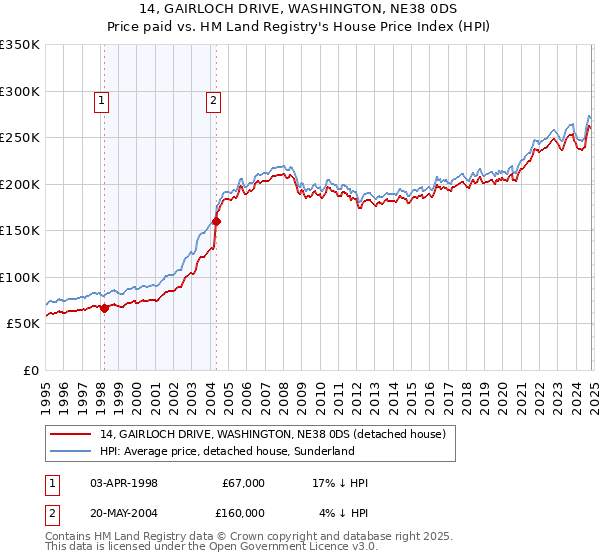 14, GAIRLOCH DRIVE, WASHINGTON, NE38 0DS: Price paid vs HM Land Registry's House Price Index