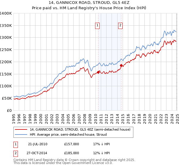 14, GANNICOX ROAD, STROUD, GL5 4EZ: Price paid vs HM Land Registry's House Price Index