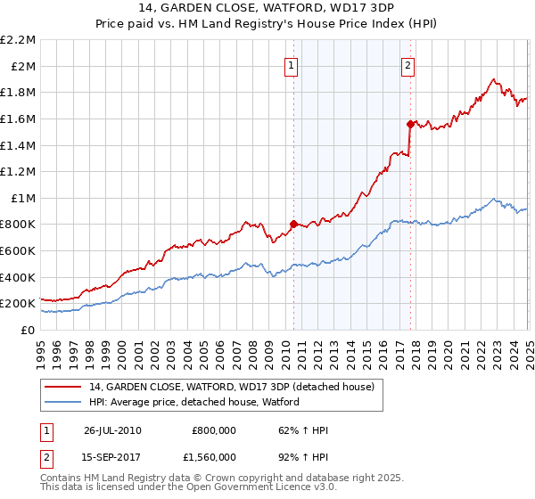 14, GARDEN CLOSE, WATFORD, WD17 3DP: Price paid vs HM Land Registry's House Price Index