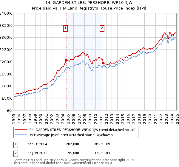 14, GARDEN STILES, PERSHORE, WR10 1JW: Price paid vs HM Land Registry's House Price Index