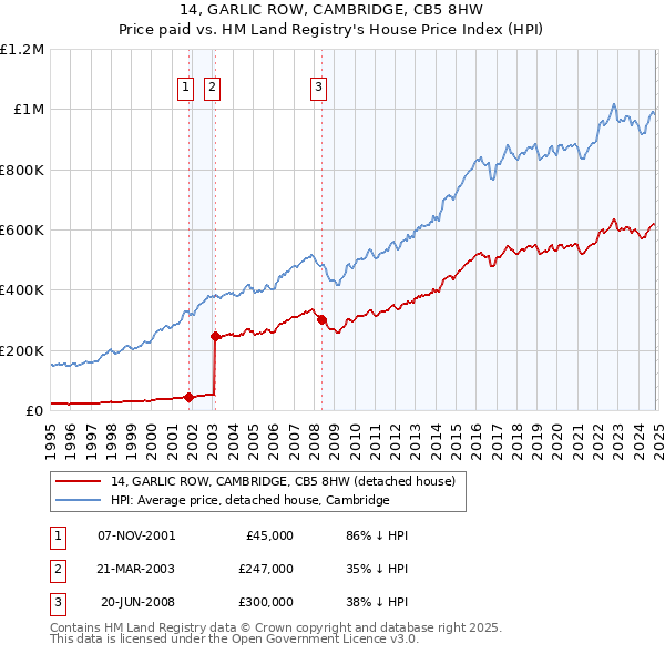 14, GARLIC ROW, CAMBRIDGE, CB5 8HW: Price paid vs HM Land Registry's House Price Index