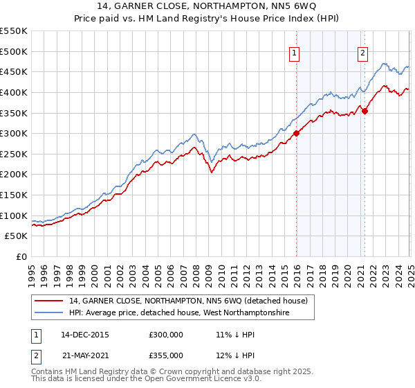 14, GARNER CLOSE, NORTHAMPTON, NN5 6WQ: Price paid vs HM Land Registry's House Price Index