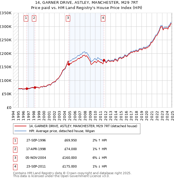 14, GARNER DRIVE, ASTLEY, MANCHESTER, M29 7RT: Price paid vs HM Land Registry's House Price Index