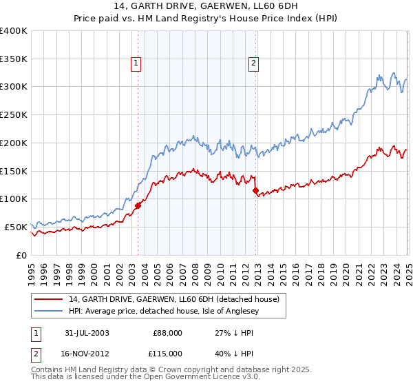 14, GARTH DRIVE, GAERWEN, LL60 6DH: Price paid vs HM Land Registry's House Price Index