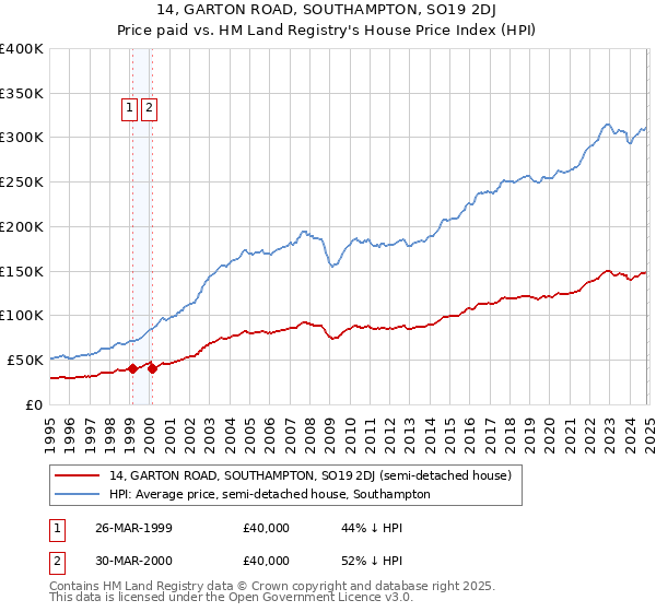 14, GARTON ROAD, SOUTHAMPTON, SO19 2DJ: Price paid vs HM Land Registry's House Price Index