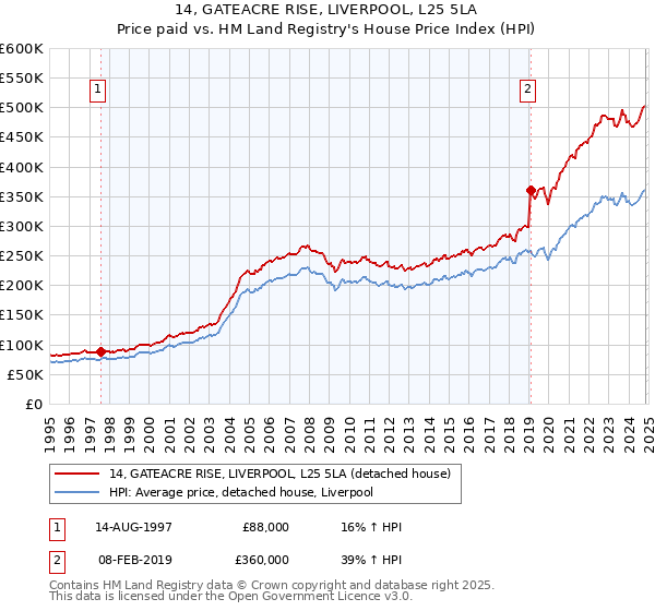 14, GATEACRE RISE, LIVERPOOL, L25 5LA: Price paid vs HM Land Registry's House Price Index