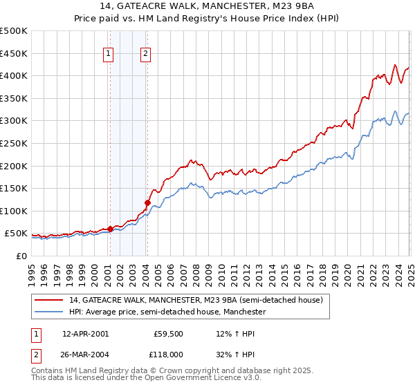 14, GATEACRE WALK, MANCHESTER, M23 9BA: Price paid vs HM Land Registry's House Price Index