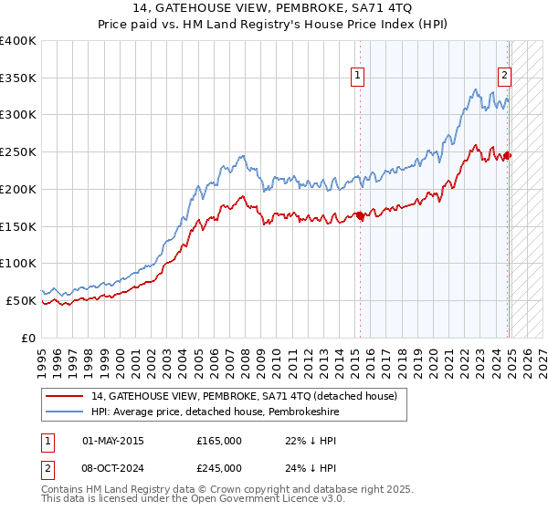 14, GATEHOUSE VIEW, PEMBROKE, SA71 4TQ: Price paid vs HM Land Registry's House Price Index