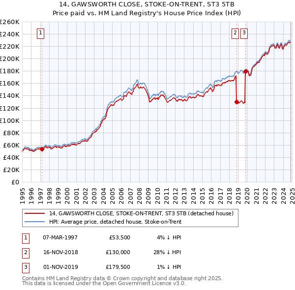 14, GAWSWORTH CLOSE, STOKE-ON-TRENT, ST3 5TB: Price paid vs HM Land Registry's House Price Index