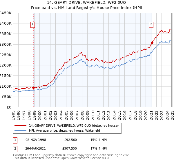 14, GEARY DRIVE, WAKEFIELD, WF2 0UQ: Price paid vs HM Land Registry's House Price Index