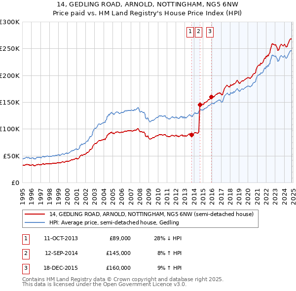 14, GEDLING ROAD, ARNOLD, NOTTINGHAM, NG5 6NW: Price paid vs HM Land Registry's House Price Index