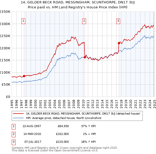 14, GELDER BECK ROAD, MESSINGHAM, SCUNTHORPE, DN17 3UJ: Price paid vs HM Land Registry's House Price Index