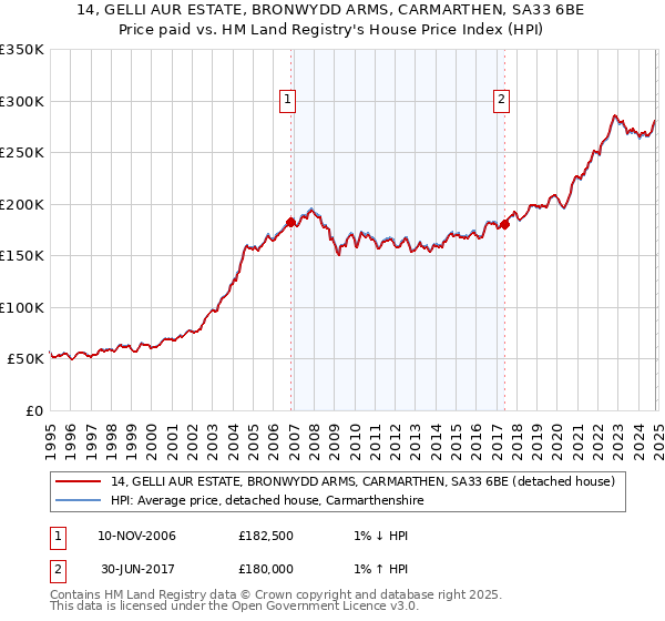 14, GELLI AUR ESTATE, BRONWYDD ARMS, CARMARTHEN, SA33 6BE: Price paid vs HM Land Registry's House Price Index