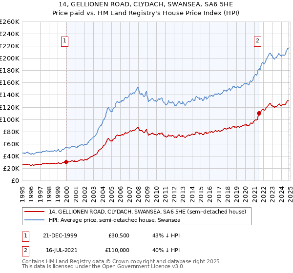 14, GELLIONEN ROAD, CLYDACH, SWANSEA, SA6 5HE: Price paid vs HM Land Registry's House Price Index