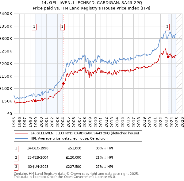 14, GELLIWEN, LLECHRYD, CARDIGAN, SA43 2PQ: Price paid vs HM Land Registry's House Price Index