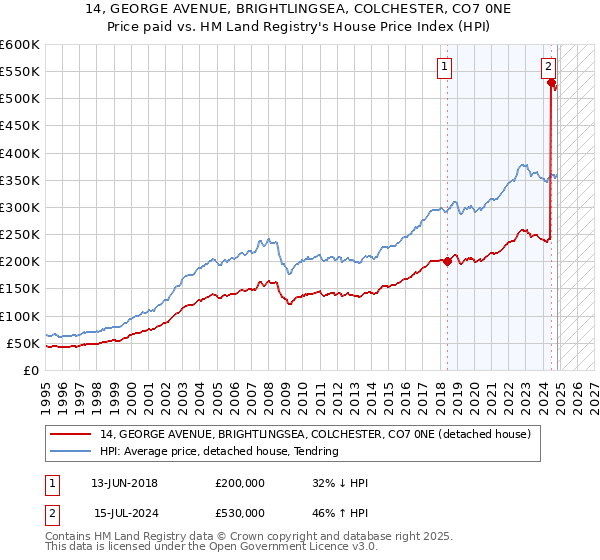 14, GEORGE AVENUE, BRIGHTLINGSEA, COLCHESTER, CO7 0NE: Price paid vs HM Land Registry's House Price Index