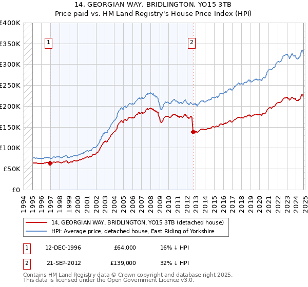 14, GEORGIAN WAY, BRIDLINGTON, YO15 3TB: Price paid vs HM Land Registry's House Price Index