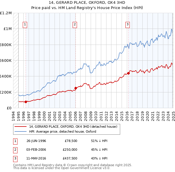 14, GERARD PLACE, OXFORD, OX4 3HD: Price paid vs HM Land Registry's House Price Index