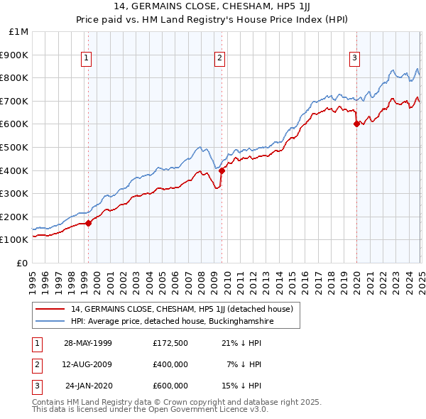 14, GERMAINS CLOSE, CHESHAM, HP5 1JJ: Price paid vs HM Land Registry's House Price Index