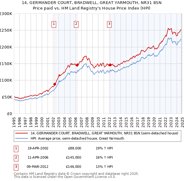 14, GERMANDER COURT, BRADWELL, GREAT YARMOUTH, NR31 8SN: Price paid vs HM Land Registry's House Price Index