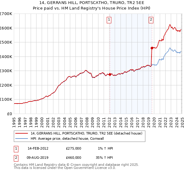 14, GERRANS HILL, PORTSCATHO, TRURO, TR2 5EE: Price paid vs HM Land Registry's House Price Index