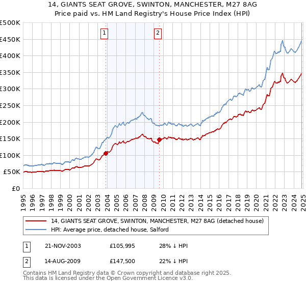 14, GIANTS SEAT GROVE, SWINTON, MANCHESTER, M27 8AG: Price paid vs HM Land Registry's House Price Index