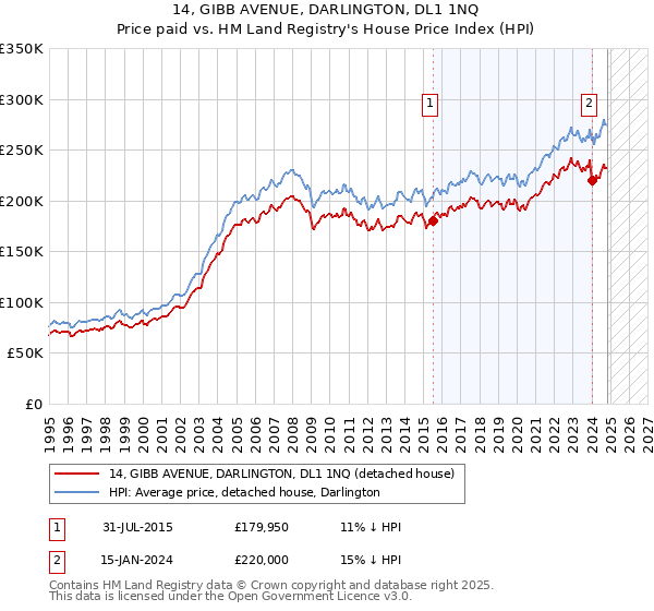 14, GIBB AVENUE, DARLINGTON, DL1 1NQ: Price paid vs HM Land Registry's House Price Index