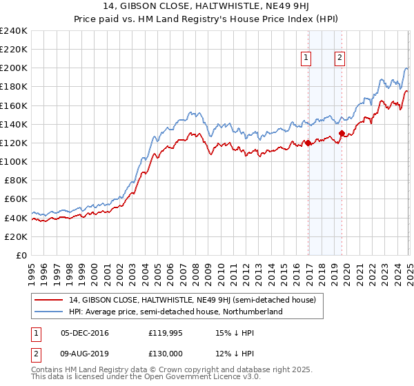 14, GIBSON CLOSE, HALTWHISTLE, NE49 9HJ: Price paid vs HM Land Registry's House Price Index