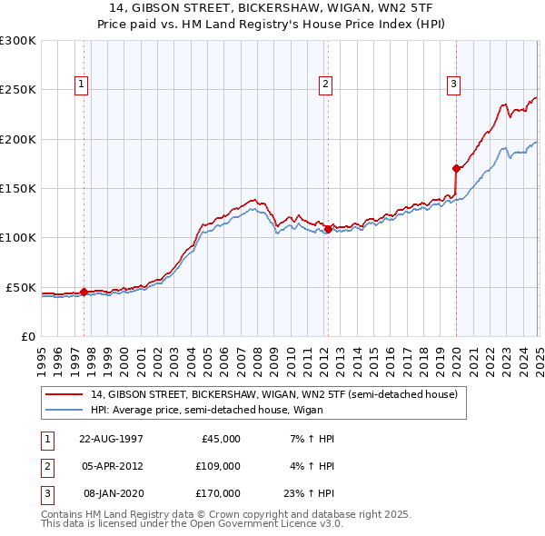 14, GIBSON STREET, BICKERSHAW, WIGAN, WN2 5TF: Price paid vs HM Land Registry's House Price Index