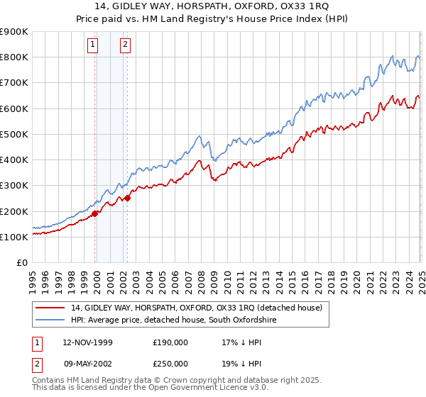 14, GIDLEY WAY, HORSPATH, OXFORD, OX33 1RQ: Price paid vs HM Land Registry's House Price Index