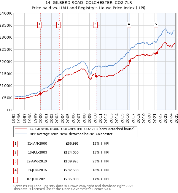 14, GILBERD ROAD, COLCHESTER, CO2 7LR: Price paid vs HM Land Registry's House Price Index