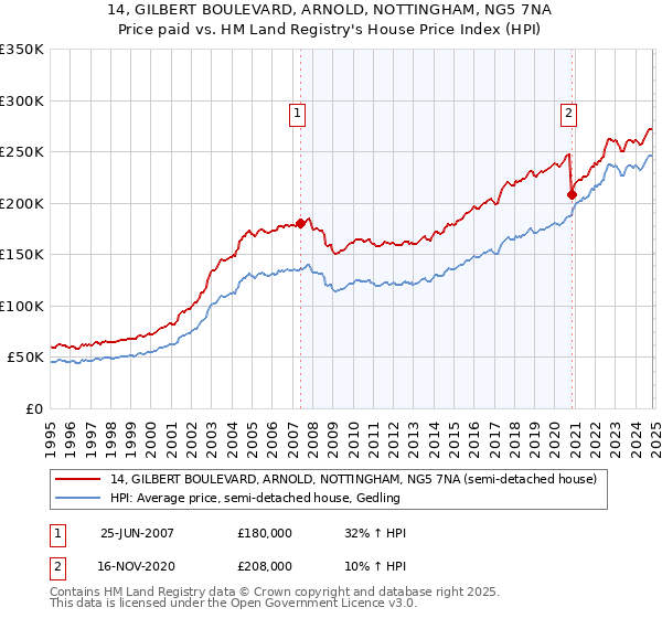 14, GILBERT BOULEVARD, ARNOLD, NOTTINGHAM, NG5 7NA: Price paid vs HM Land Registry's House Price Index