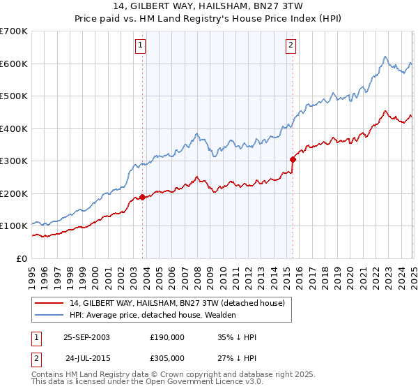 14, GILBERT WAY, HAILSHAM, BN27 3TW: Price paid vs HM Land Registry's House Price Index