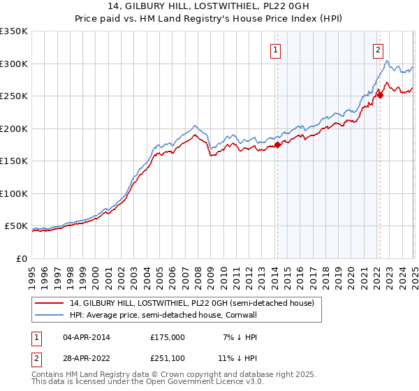 14, GILBURY HILL, LOSTWITHIEL, PL22 0GH: Price paid vs HM Land Registry's House Price Index