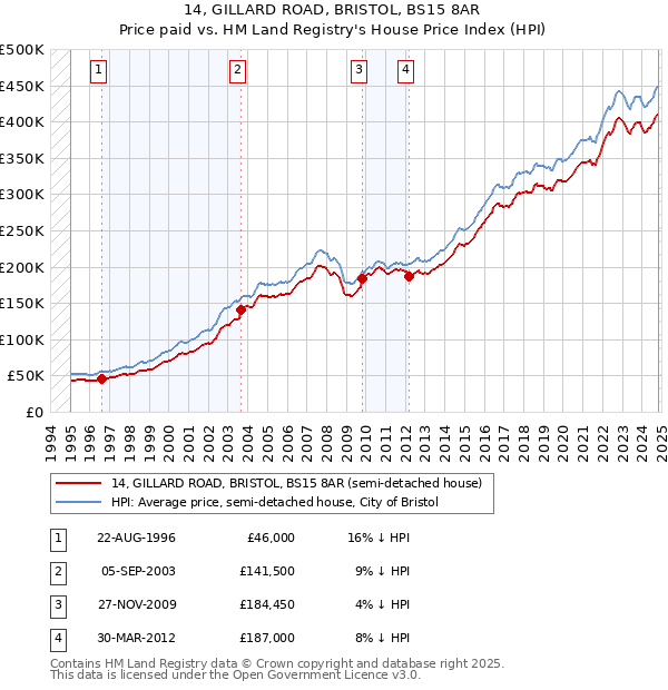 14, GILLARD ROAD, BRISTOL, BS15 8AR: Price paid vs HM Land Registry's House Price Index