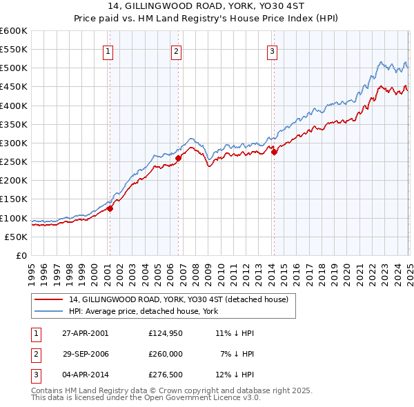 14, GILLINGWOOD ROAD, YORK, YO30 4ST: Price paid vs HM Land Registry's House Price Index