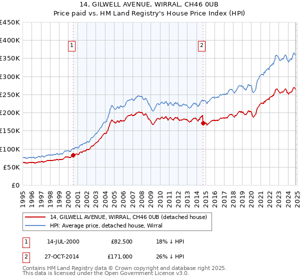 14, GILWELL AVENUE, WIRRAL, CH46 0UB: Price paid vs HM Land Registry's House Price Index