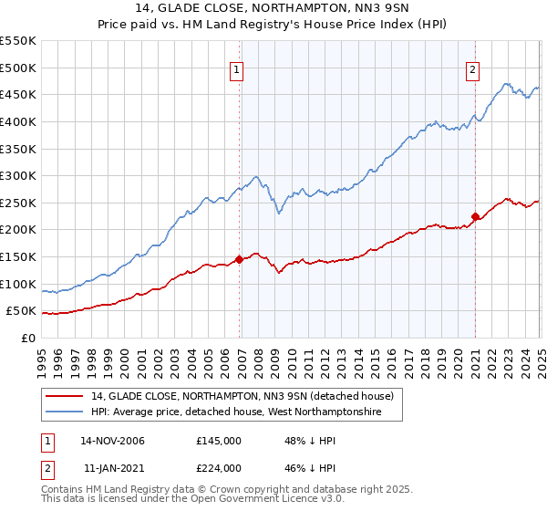 14, GLADE CLOSE, NORTHAMPTON, NN3 9SN: Price paid vs HM Land Registry's House Price Index