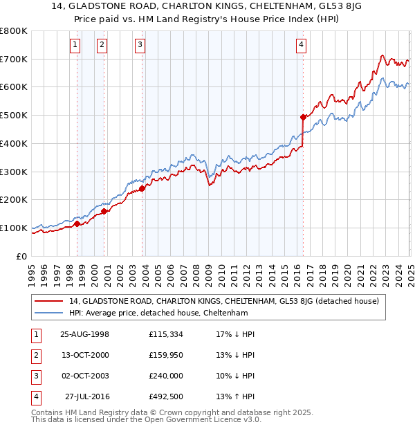 14, GLADSTONE ROAD, CHARLTON KINGS, CHELTENHAM, GL53 8JG: Price paid vs HM Land Registry's House Price Index