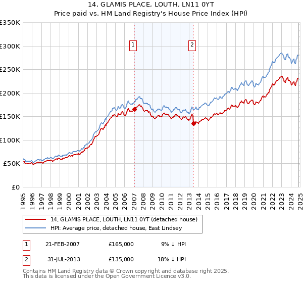 14, GLAMIS PLACE, LOUTH, LN11 0YT: Price paid vs HM Land Registry's House Price Index