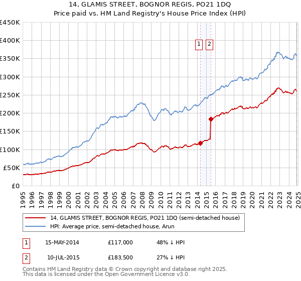 14, GLAMIS STREET, BOGNOR REGIS, PO21 1DQ: Price paid vs HM Land Registry's House Price Index