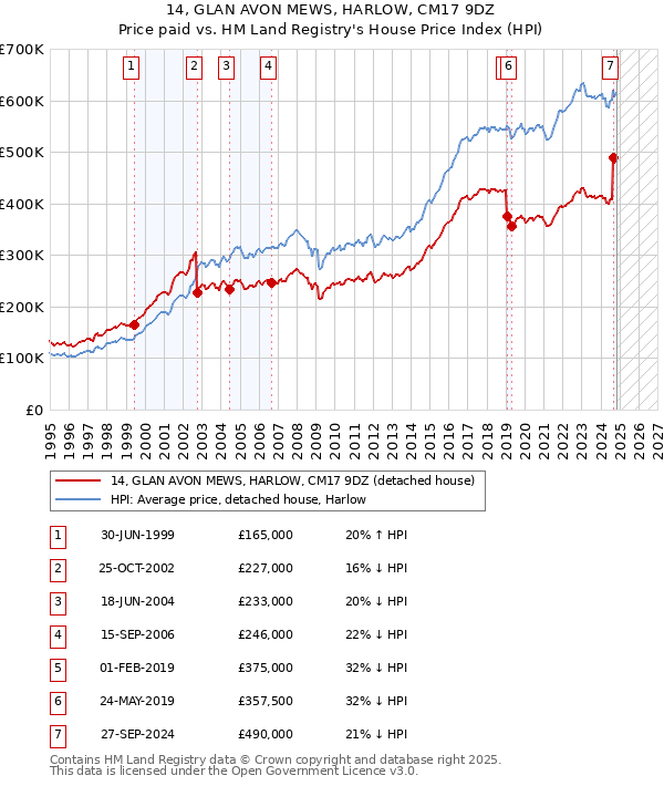 14, GLAN AVON MEWS, HARLOW, CM17 9DZ: Price paid vs HM Land Registry's House Price Index