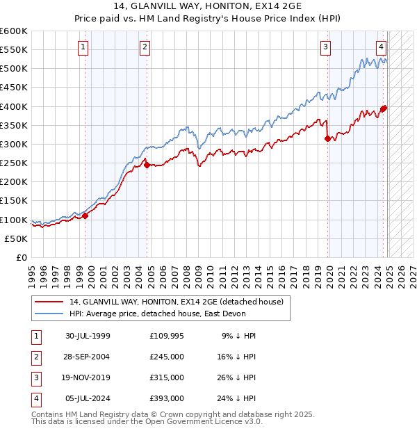 14, GLANVILL WAY, HONITON, EX14 2GE: Price paid vs HM Land Registry's House Price Index