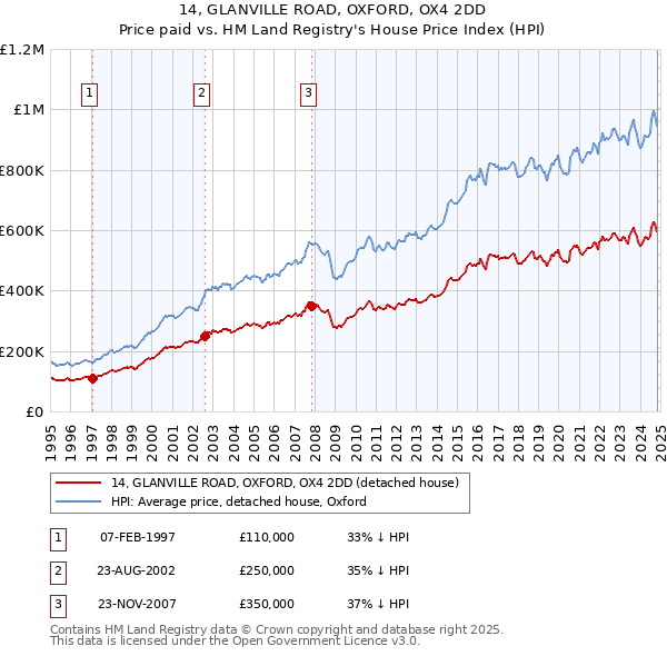 14, GLANVILLE ROAD, OXFORD, OX4 2DD: Price paid vs HM Land Registry's House Price Index