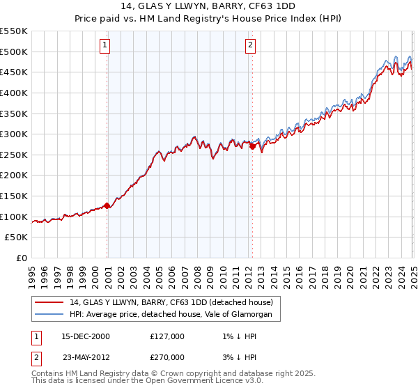 14, GLAS Y LLWYN, BARRY, CF63 1DD: Price paid vs HM Land Registry's House Price Index